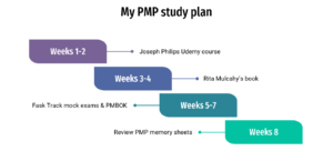 60 Day PMP Exam Study Plan – Yassine Tounsi