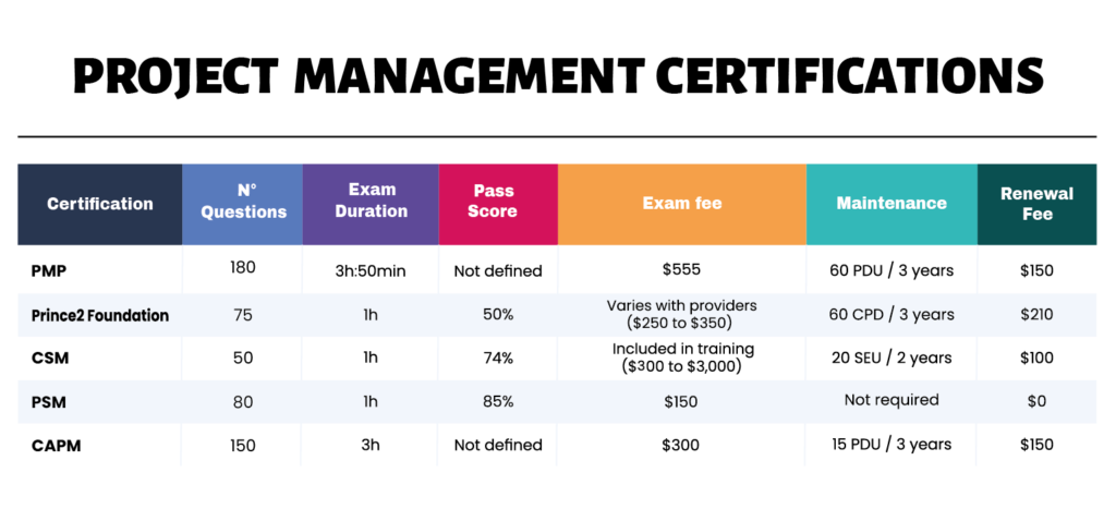 Project management certifications
