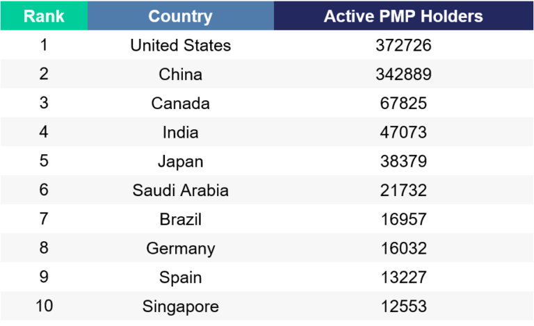 number-of-pmp-holders-by-country-yassine-tounsi