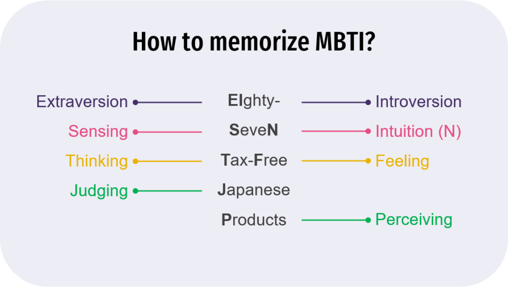 How to memorize MBTI's personality categories