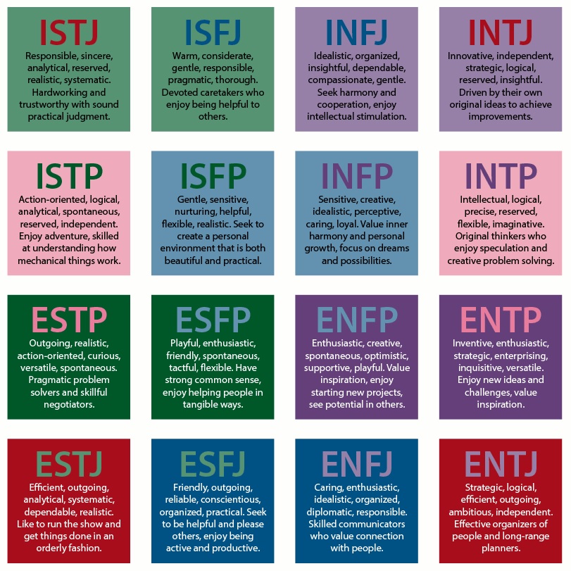 MBTI's 16 personality Types