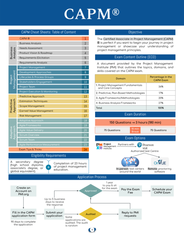 CAPM Cheat Sheets page 1